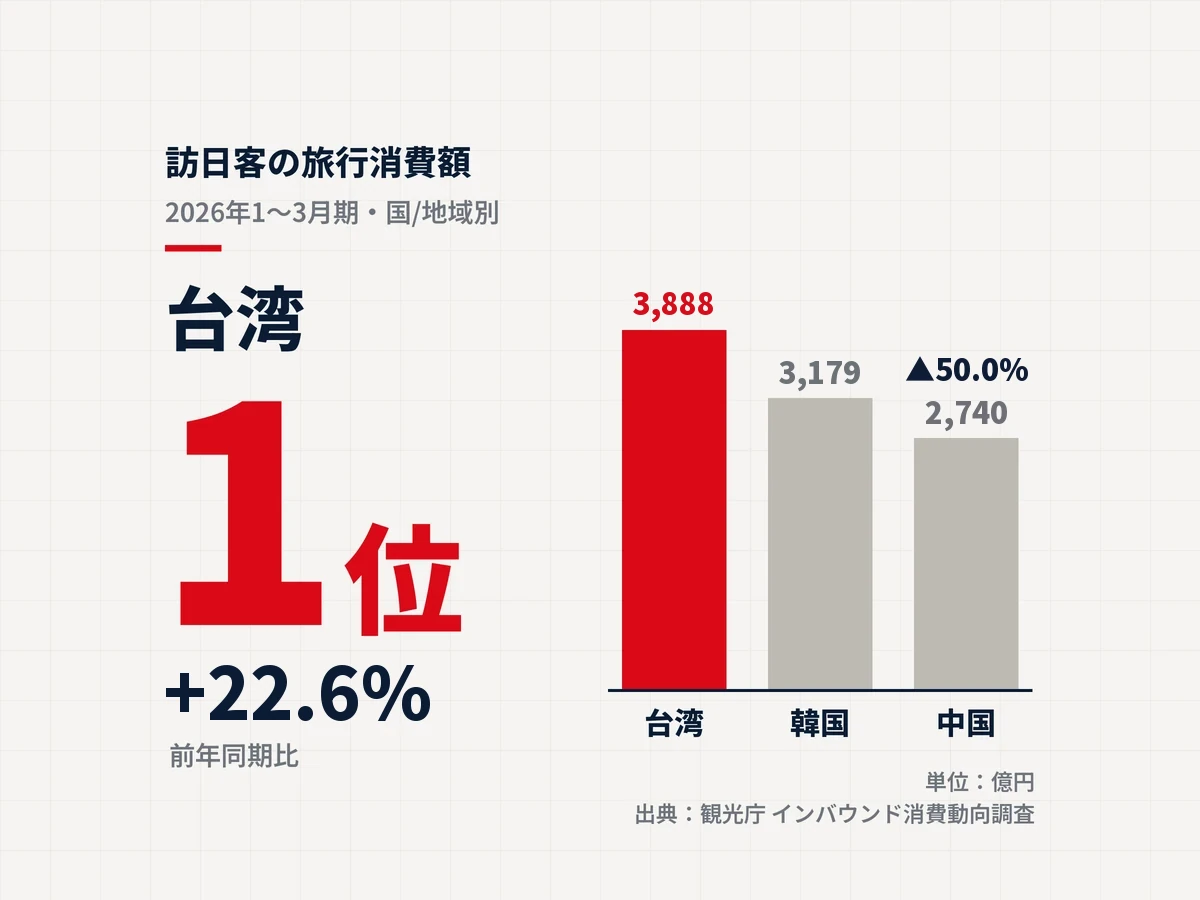 訪日客の旅行消費額(2026年1〜3月期・2次速報)で台湾が1位、前年同期比+22.6%。台湾3,888億円、韓国3,179億円、中国2,740億円(前年同期比▲50.0%)の棒グラフ