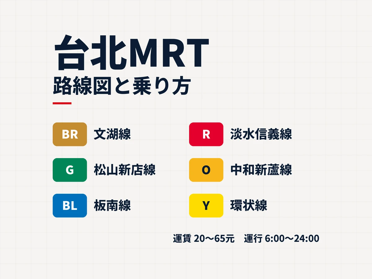 台北MRTの路線図と乗り方。文湖線、淡水信義線、松山新店線、中和新蘆線、板南線、環状線の6路線を色つきの記号で並べ、運賃20〜65元、運行6:00〜24:00と記した図