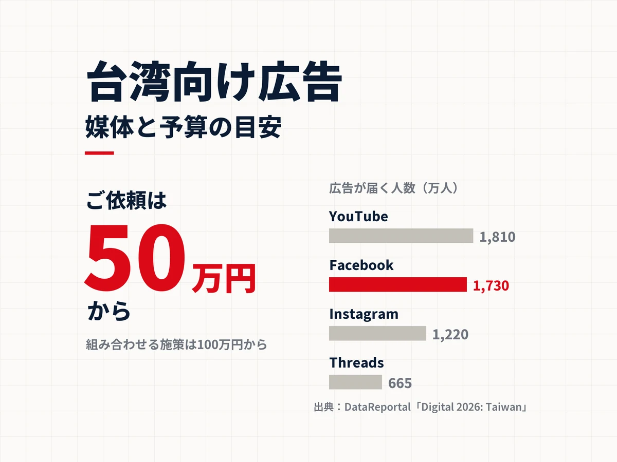 台湾向け広告、媒体と予算の目安。ご依頼は50万円から、組み合わせる施策は100万円から。広告が届く人数はYouTube1,810万人、Facebook1,730万人、Instagram1,220万人、Threads665万人