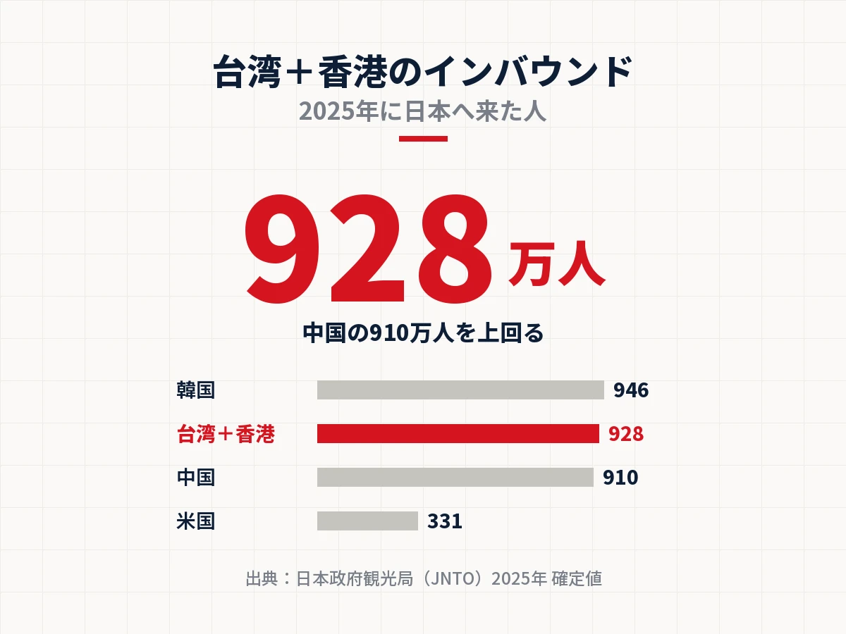 台湾+香港のインバウンド。2025年に日本へ来た人は928万人で、中国の910万人を上回る。韓国946万人、台湾+香港928万人、中国910万人、米国331万人