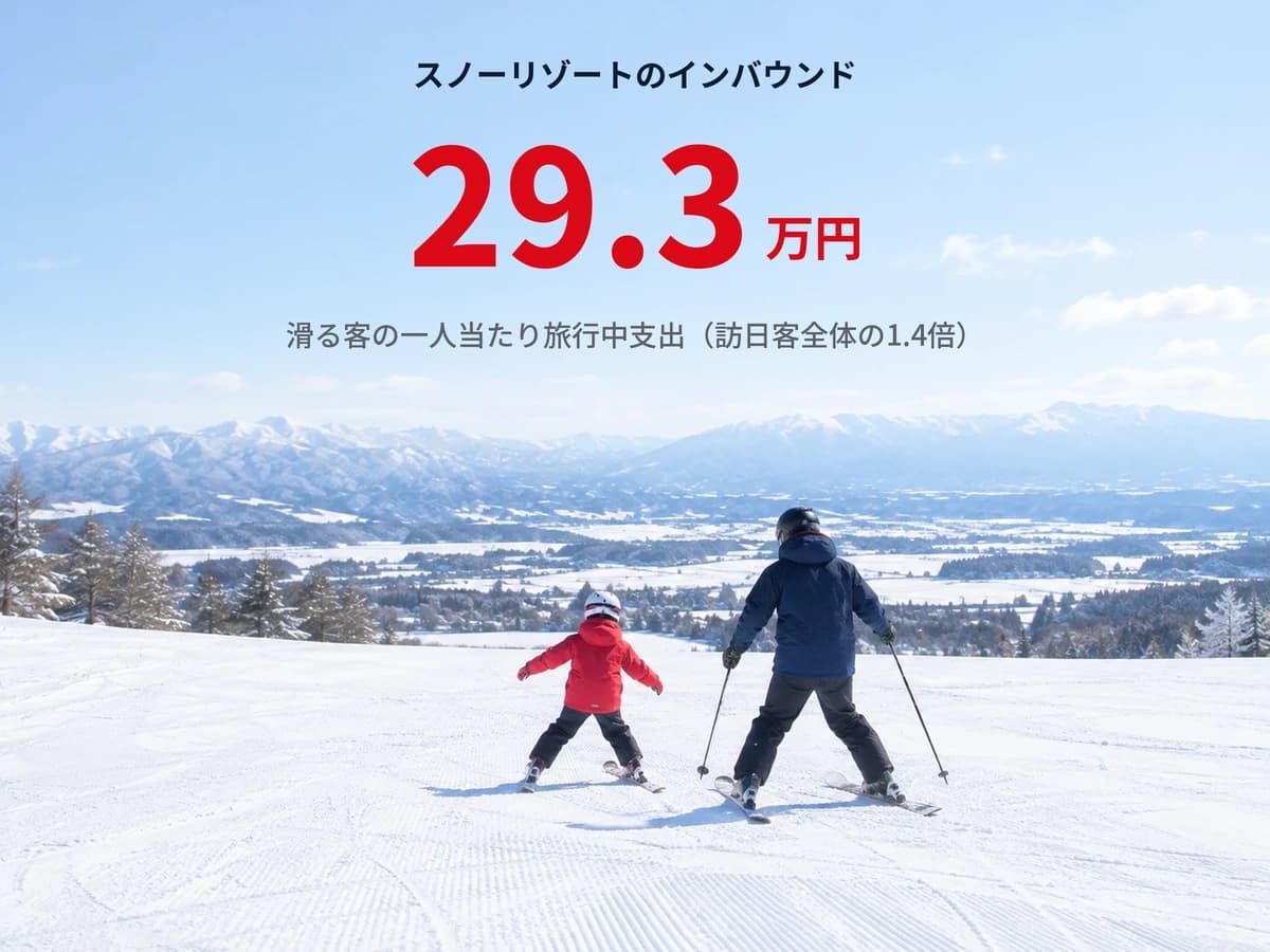 圧雪されたゆるやかなゲレンデを、赤い上着の子どもと紺の上着の大人が、スキー板をハの字に開いてゆっくり滑っている後ろ姿。遠景に雪山と雪の里。滑る客の一人当たり旅行中支出29.3万円、訪日客全体の1.4倍と記されている