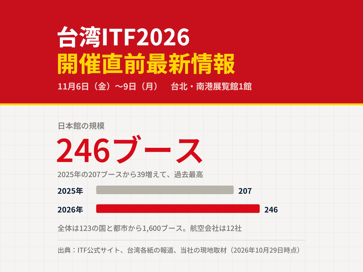 上段に赤い帯を敷き、「台湾ITF2026」を白、「開催直前最新情報」を黄色の大きな文字で2行に置いた図。帯の中に会期の11月6日(金)から9日(月)と会場の台北・南港展覧館1館を記し、帯の下端は黄色の細い線で区切っている。下段は生成り色の地で、日本館の規模として246ブースを赤い大きな文字で示し、2025年の207ブースと2026年の246ブースを2本の横棒で比べている。全体は123の国と都市から1,600ブース、航空会社は12社と添えてある