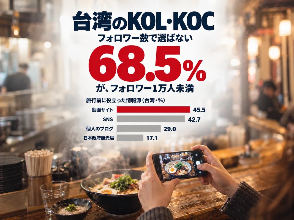 日本のラーメン店のカウンターで、旅行者がスマートフォンでラーメンを撮影している。台湾のインフルエンサーの68.5%がフォロワー1万人未満。旅行前に役立った情報源は動画サイト45.5%、SNS42.7%、個人のブログ29.0%、日本政府観光局17.1%