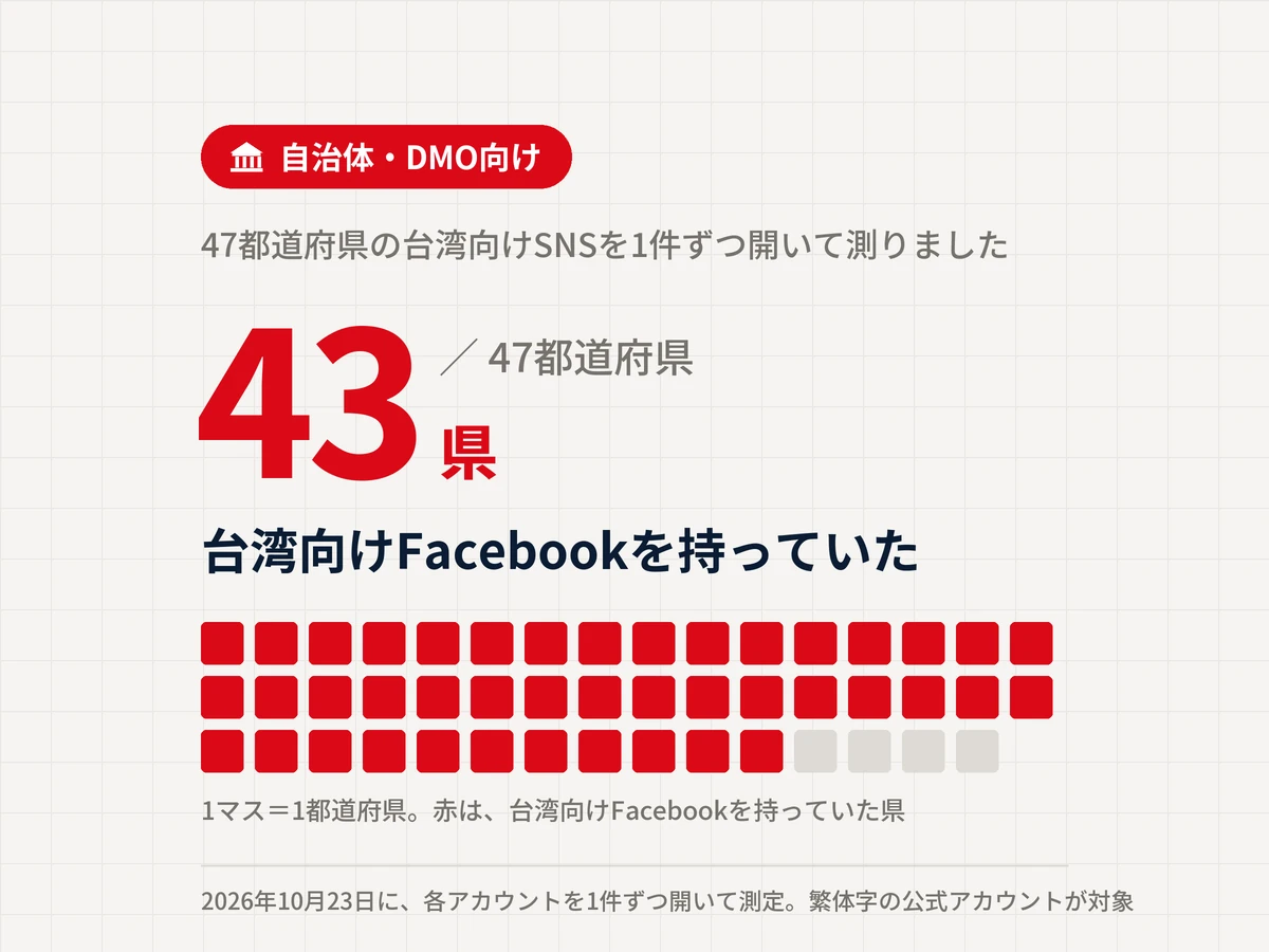 薄い方眼を敷いた白い地に、庁舎のマークを入れた赤い札で自治体・DMO向けと示した図。47都道府県のうち台湾向けFacebookを持っていたのが43県であることを赤い大きな数字で示し、47マスのうち43マスを赤く塗って割合を表している