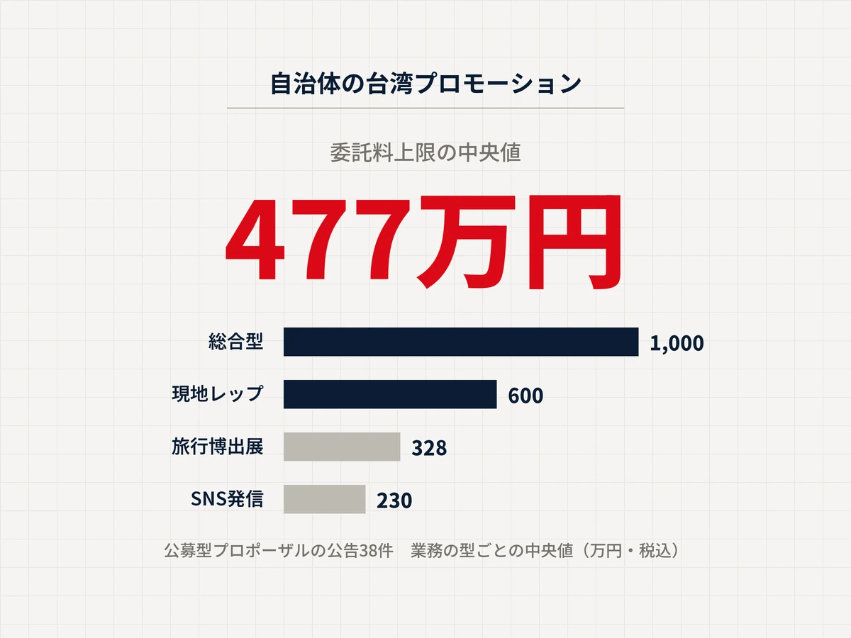 生成り色の地に、自治体の台湾プロモーションの委託料上限の中央値477万円を赤い大きな数字で示した図。その下に業務の型ごとの中央値を並べた横棒グラフ。総合型1,000万円、現地レップ600万円、旅行博出展328万円、SNS発信230万円。出典は公募型プロポーザルの公告38件、単位は万円(税込)