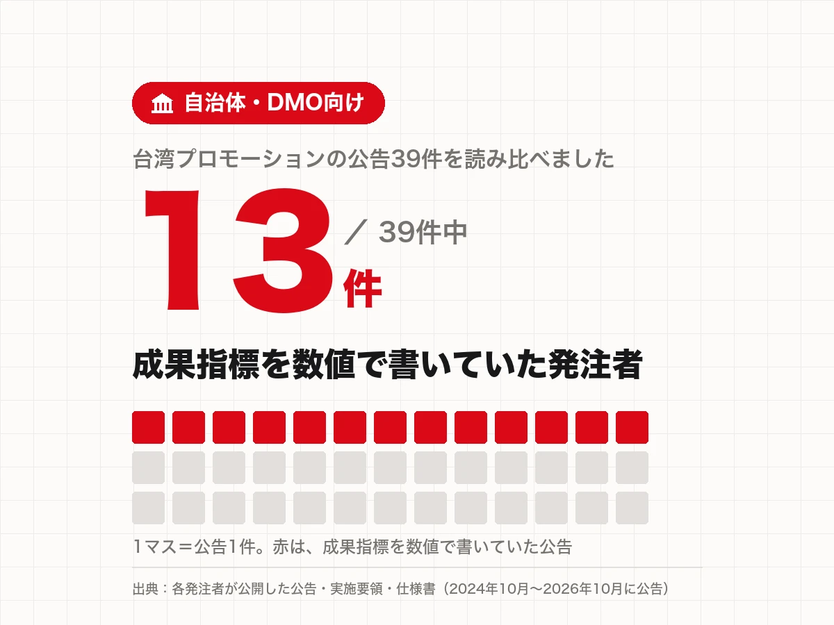 薄い方眼を敷いた白い地に、庁舎のマークを入れた赤い札で自治体・DMO向けと示した図。台湾プロモーションの公告39件のうち、成果指標を数値で書いていた発注者が13件であることを赤い大きな数字で示し、その下に39マスのうち13マスを赤く塗って割合を表している