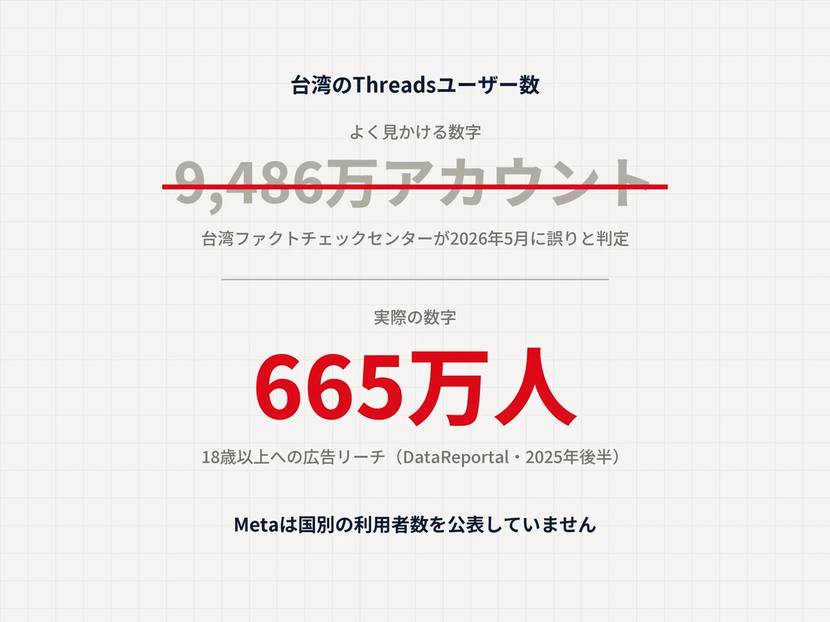 生成り色の地に、台湾のThreadsユーザー数として出回っている「9,486万アカウント」を灰色で示し、赤い取り消し線を引いた図。台湾ファクトチェックセンターが2026年5月に誤りと判定、と添えてある。その下に実際の数字として、18歳以上への広告リーチ665万人(DataReportal・2025年後半)を赤い大きな数字で示し、最下部にMetaは国別の利用者数を公表していませんと記されている