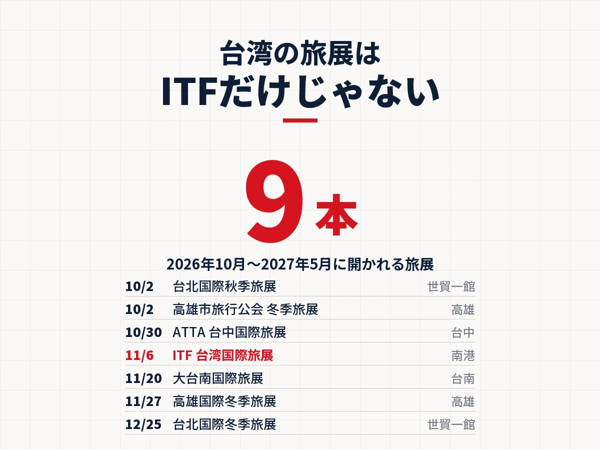 台湾の旅展はITFだけじゃない。2026年10月から2027年5月に開かれる旅展は9本。10月2日は台北国際秋季旅展と高雄市旅行公会の冬季旅展、10月30日ATTA台中、11月6日ITF台湾国際旅展、11月20日大台南、11月27日高雄国際冬季旅展、12月25日台北国際冬季旅展