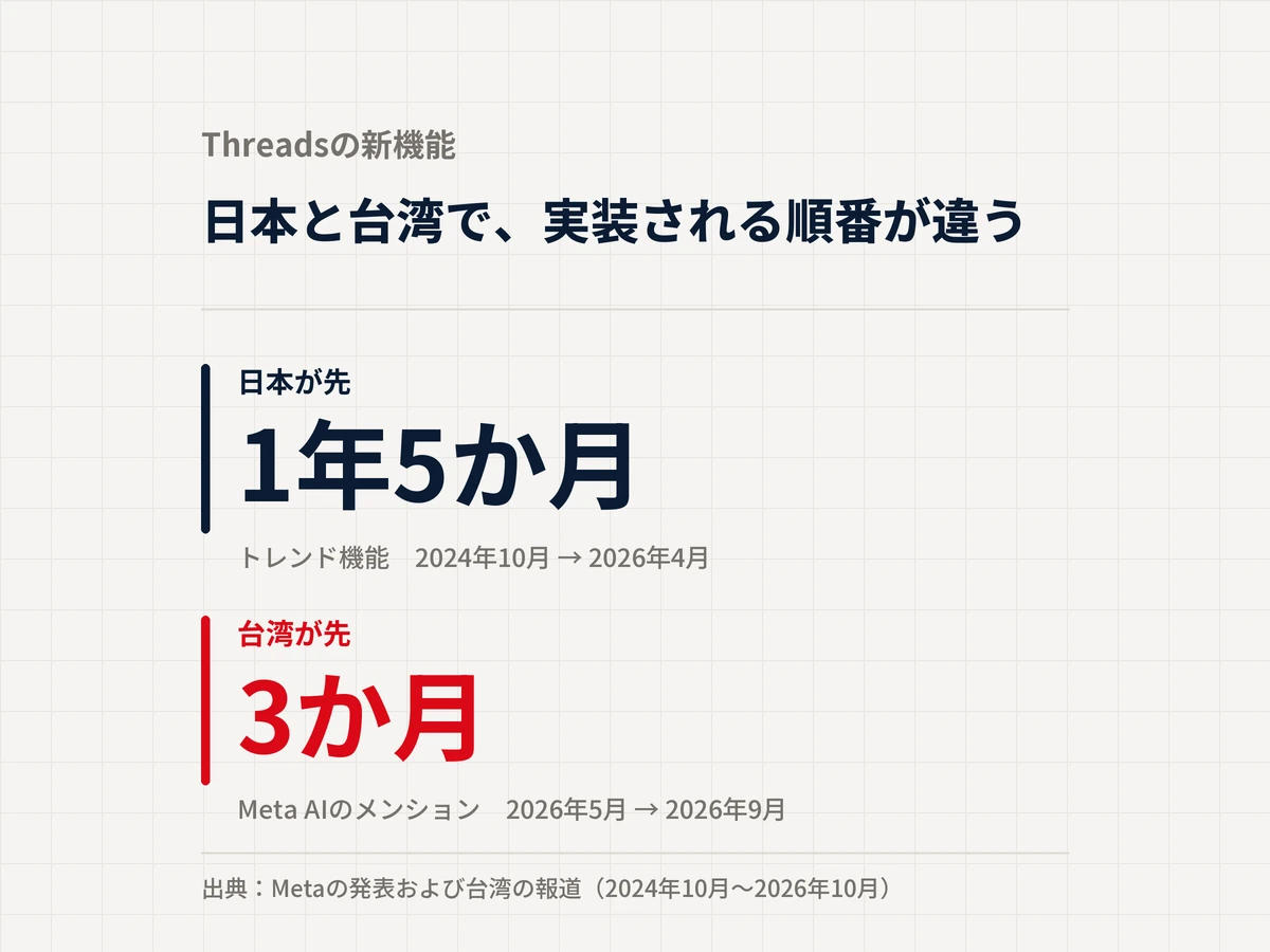 生成り色の地に、Threadsの新機能は日本と台湾で実装される順番が違う、と大きく記した図。紺色の帯を添えて「日本が先 1年5か月 トレンド機能 2024年10月から2026年4月」、赤い帯を添えて「台湾が先 3か月 Meta AIのメンション 2026年5月から2026年9月」を上下に並べている。出典はMetaの発表および台湾の報道