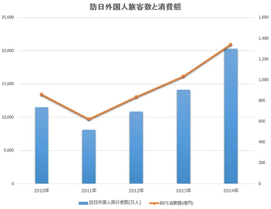 観光庁 「訪日外国人消費動向調査」より
