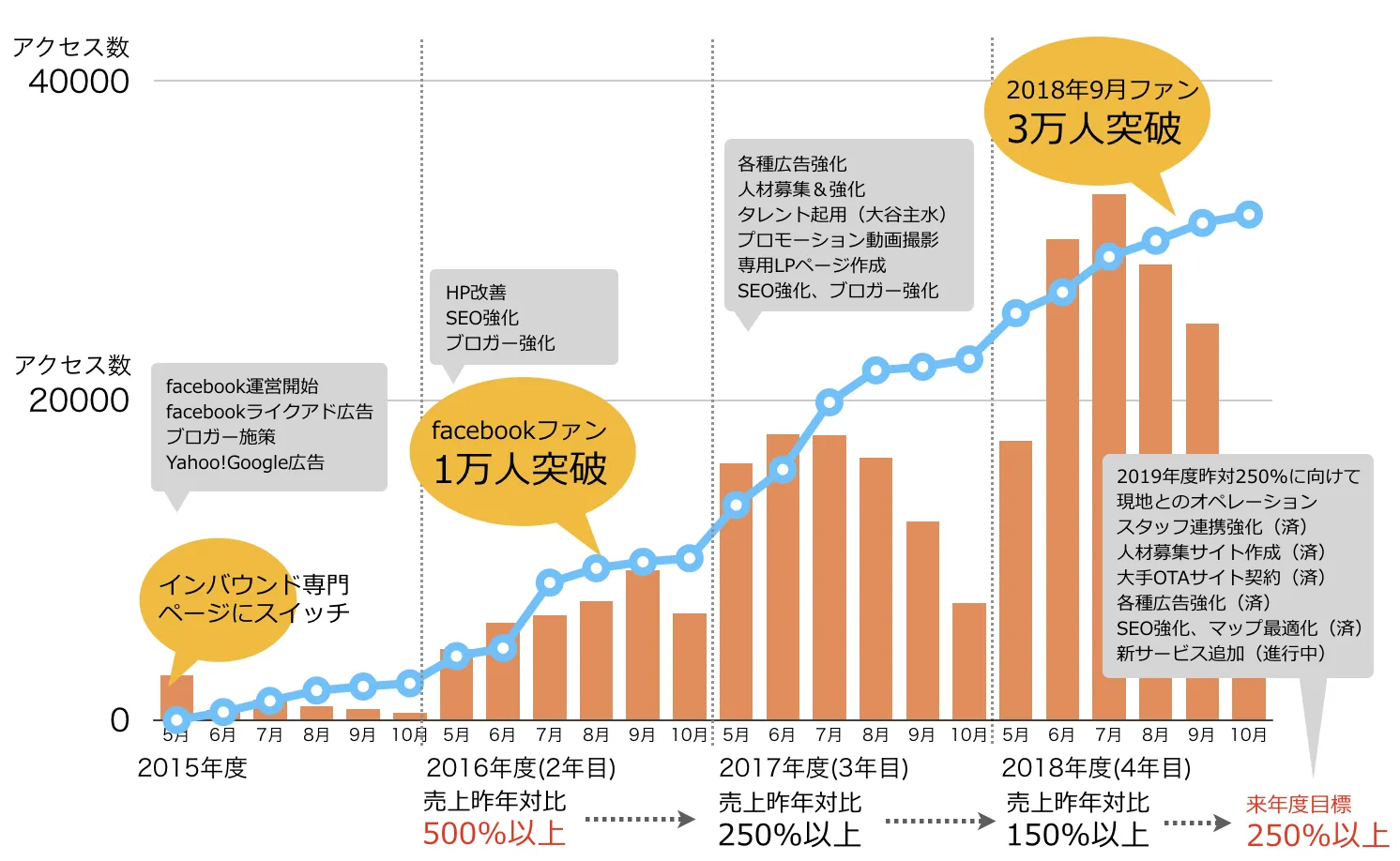 各インバウンド施策の流れと推移