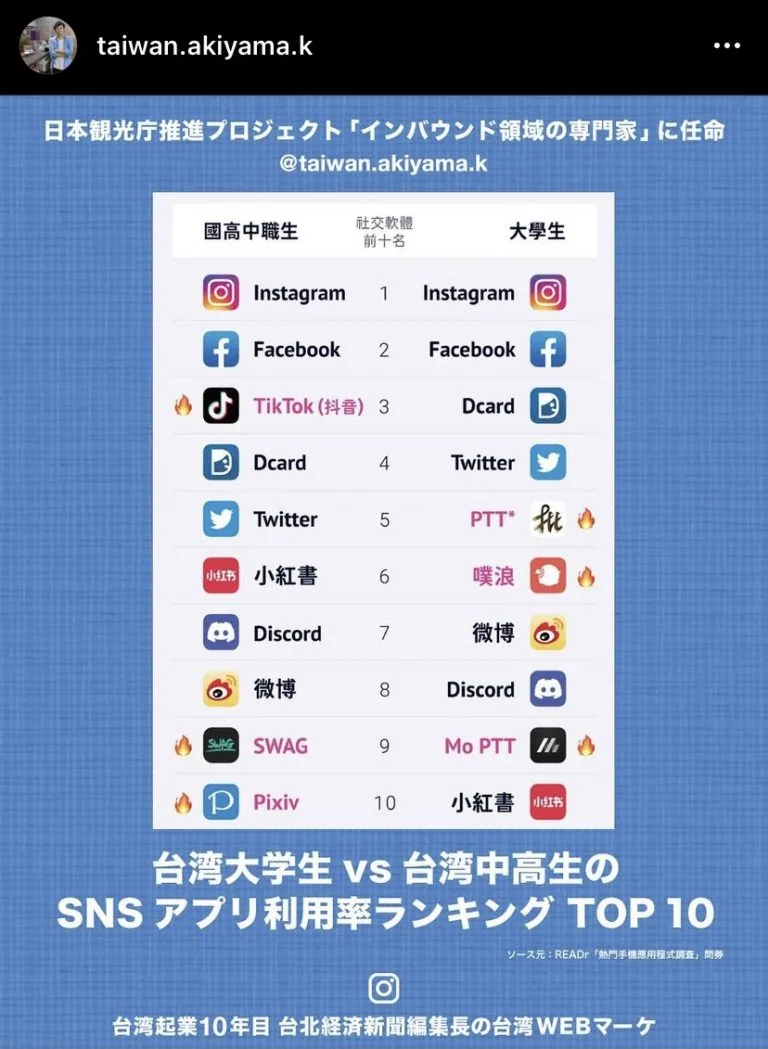 台湾の大学生vs中高生のSNSアプリ利用ランキング比較