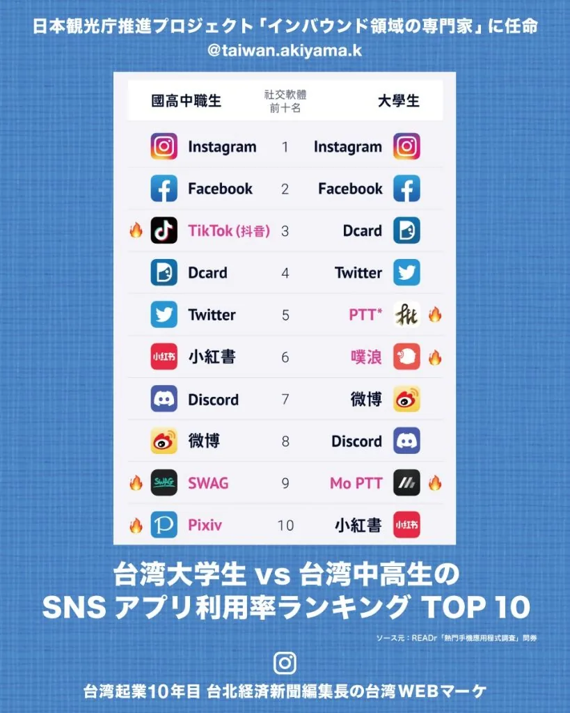 台湾大学生vs台湾中高生のSNSアプリ利用率ランキング