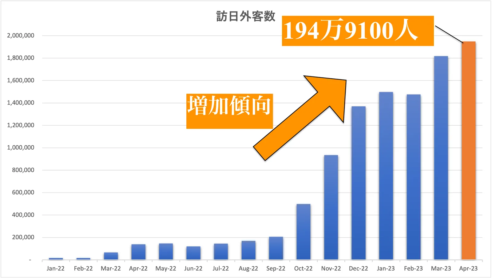訪日外国人旅行者数の推移