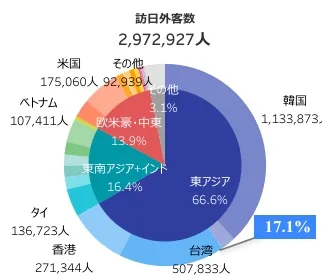2023年 各国・地域別の内訳