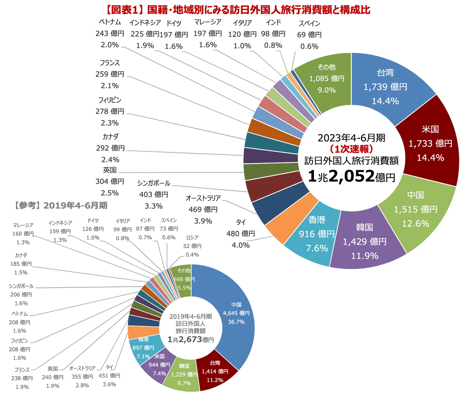 日本観光庁の統計資料。コロナ明けから間もなく、日本への台湾人旅行者はコロナ前を上回る勢いで増えています