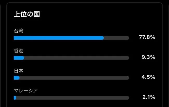アクションがあった上位の国