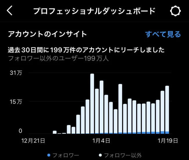 初月1ヶ月で200万リーチ達成