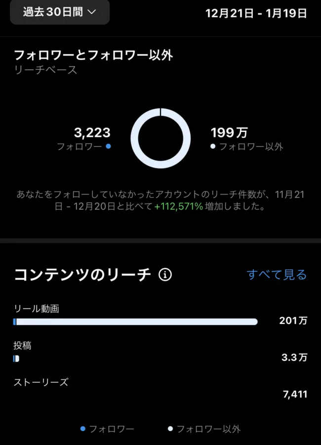 運用開始1ヶ月間のフォロワーおよびフォロワー以外のリーチ数。