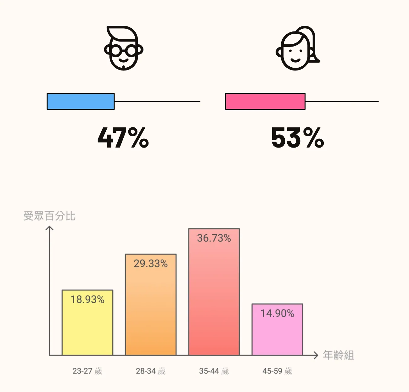 男女比率はほぼ同じ。社会人世代が多く利用している SoundOnの「2024年度聲音經濟報告書」より
