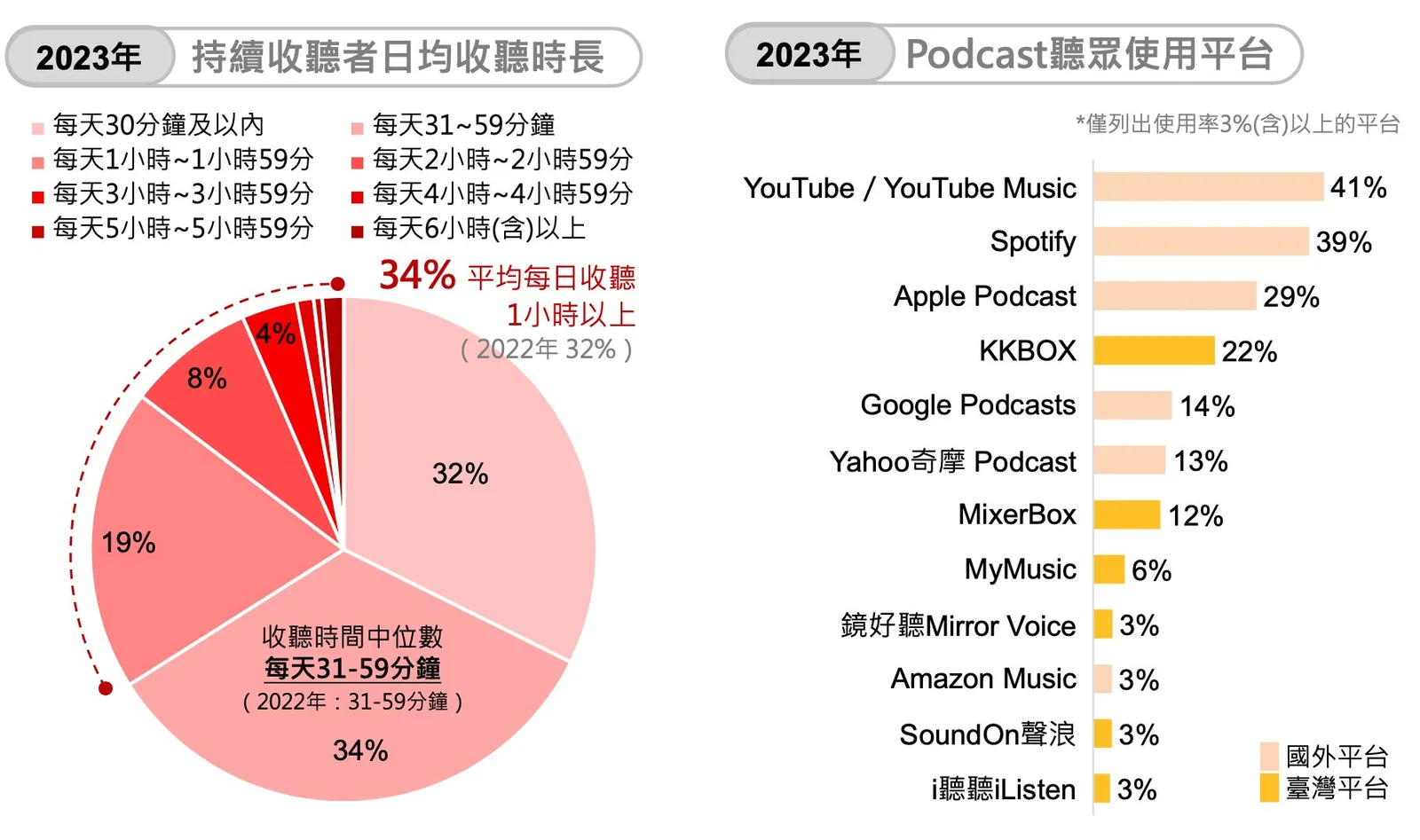 ポッドキャストを毎日1時間視聴する人が多く、YouTubeとSpotifyを多く使用している 臺灣文化內容消費趨勢調査より