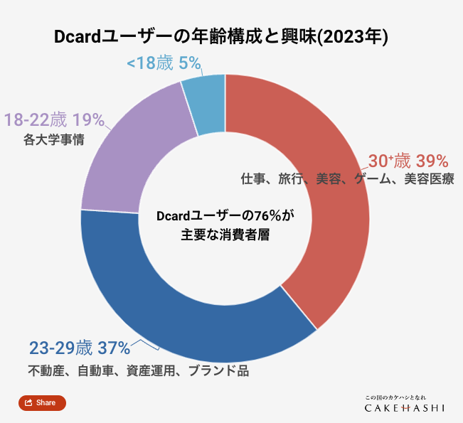 「台湾の若年層向けSNSマーケ　Dcardを活用したPR手法について」
