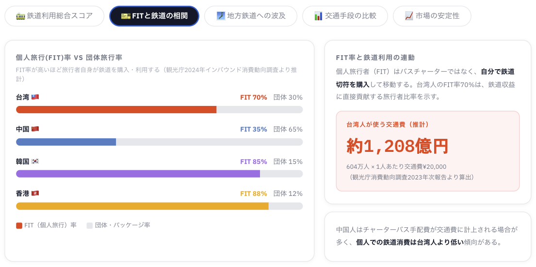 訪日インバウンドのFITと鉄道の相関 訪日インバウンドのFITと鉄道の相関
