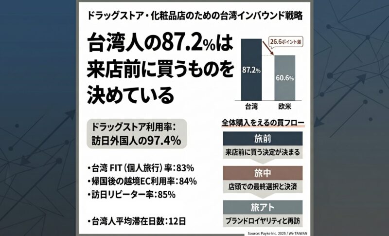 ドラッグストア・化粧品ブランドのための台湾インバウンド