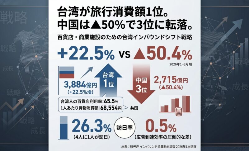 百貨店・商業施設のための台湾インバウンドシフト戦略