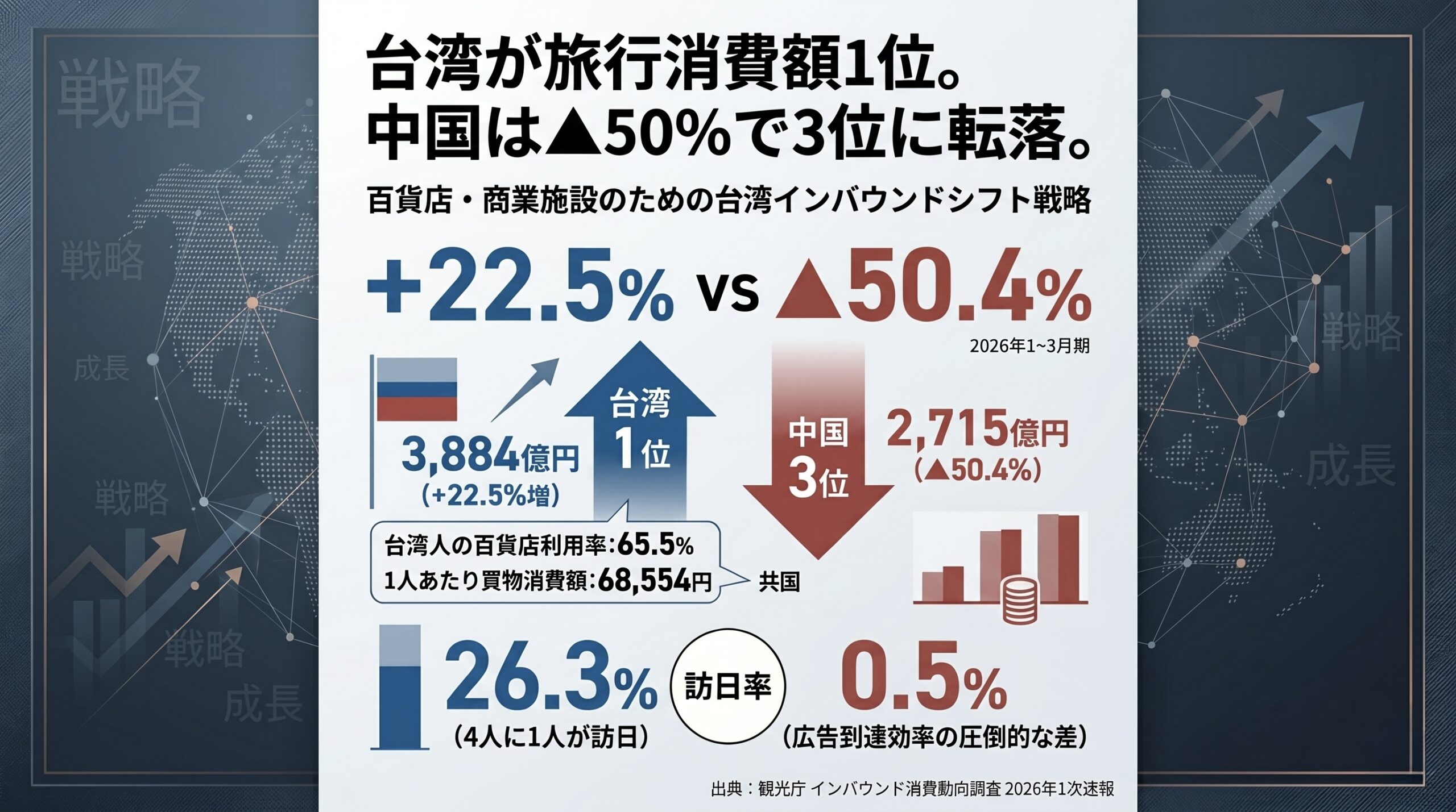中国依存からの脱却。百貨店・商業施設が台湾FITで売上を伸ばすインバウンド戦略