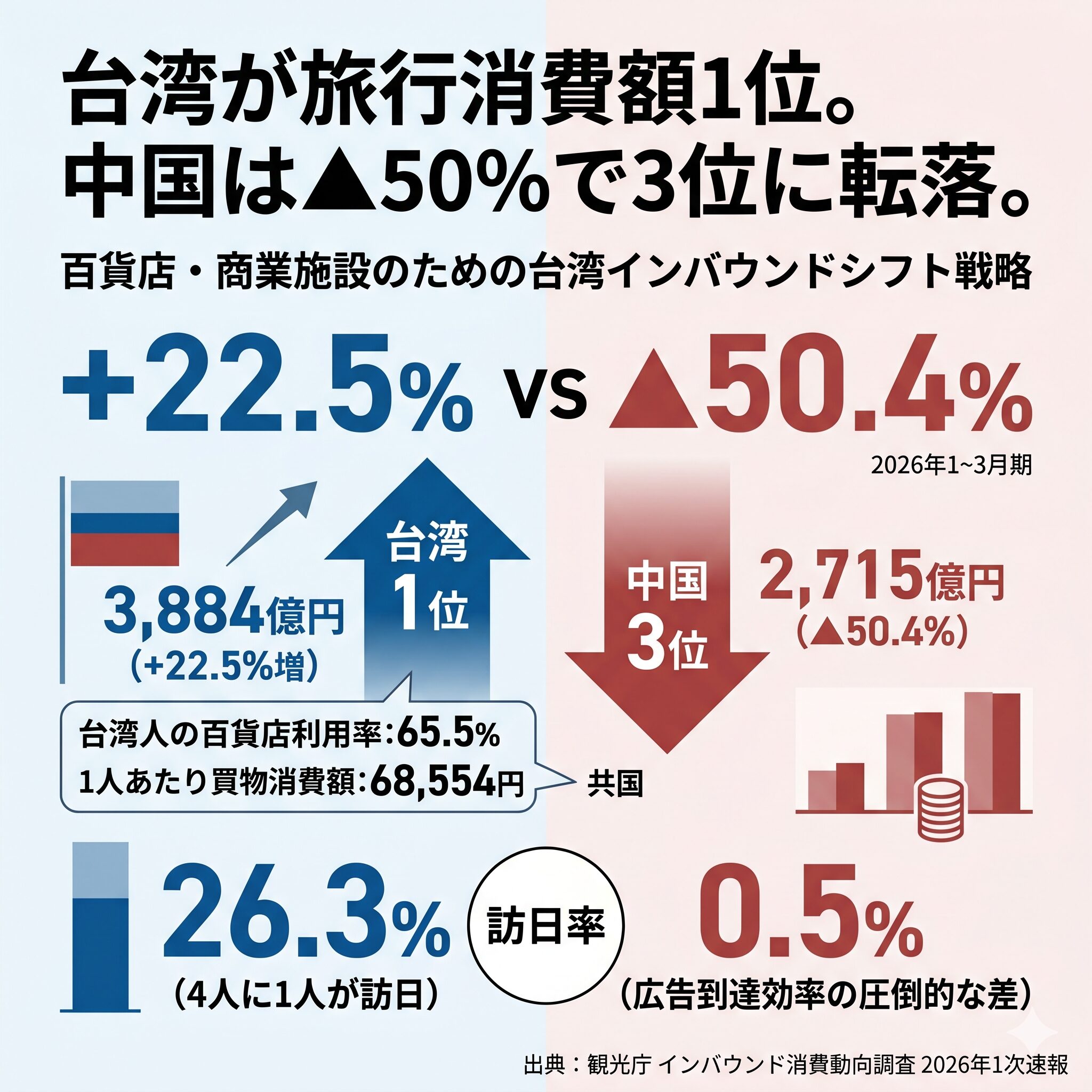 中国依存からの脱却。百貨店・商業施設が台湾FITで売上を伸ばすインバウンド戦略