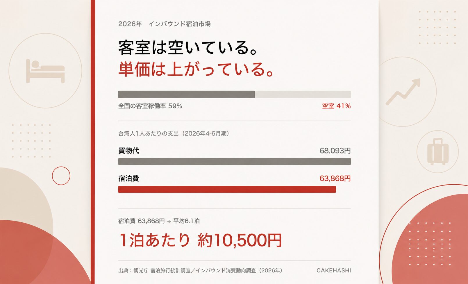 台湾インバウンドで宿泊単価を上げるには？｜6.1泊・1泊1万円の壁を越える5戦略